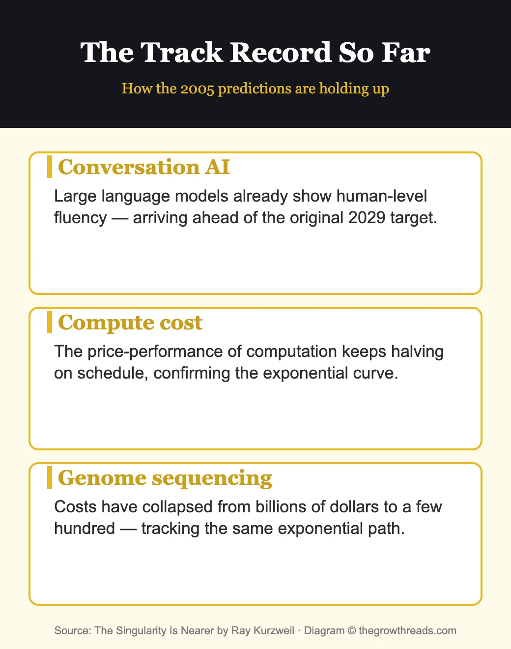 Infographic scoring Ray Kurzweil's earlier predictions against real-world progress