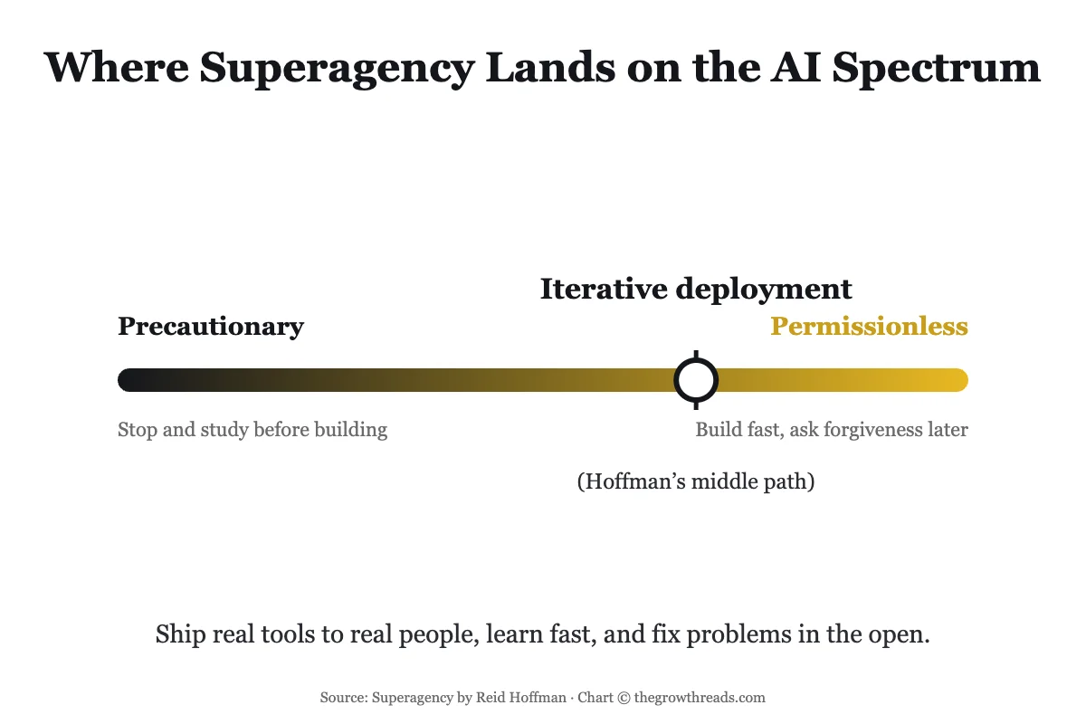 Where Superagency lands on the AI deployment spectrum, between precautionary and permissionless