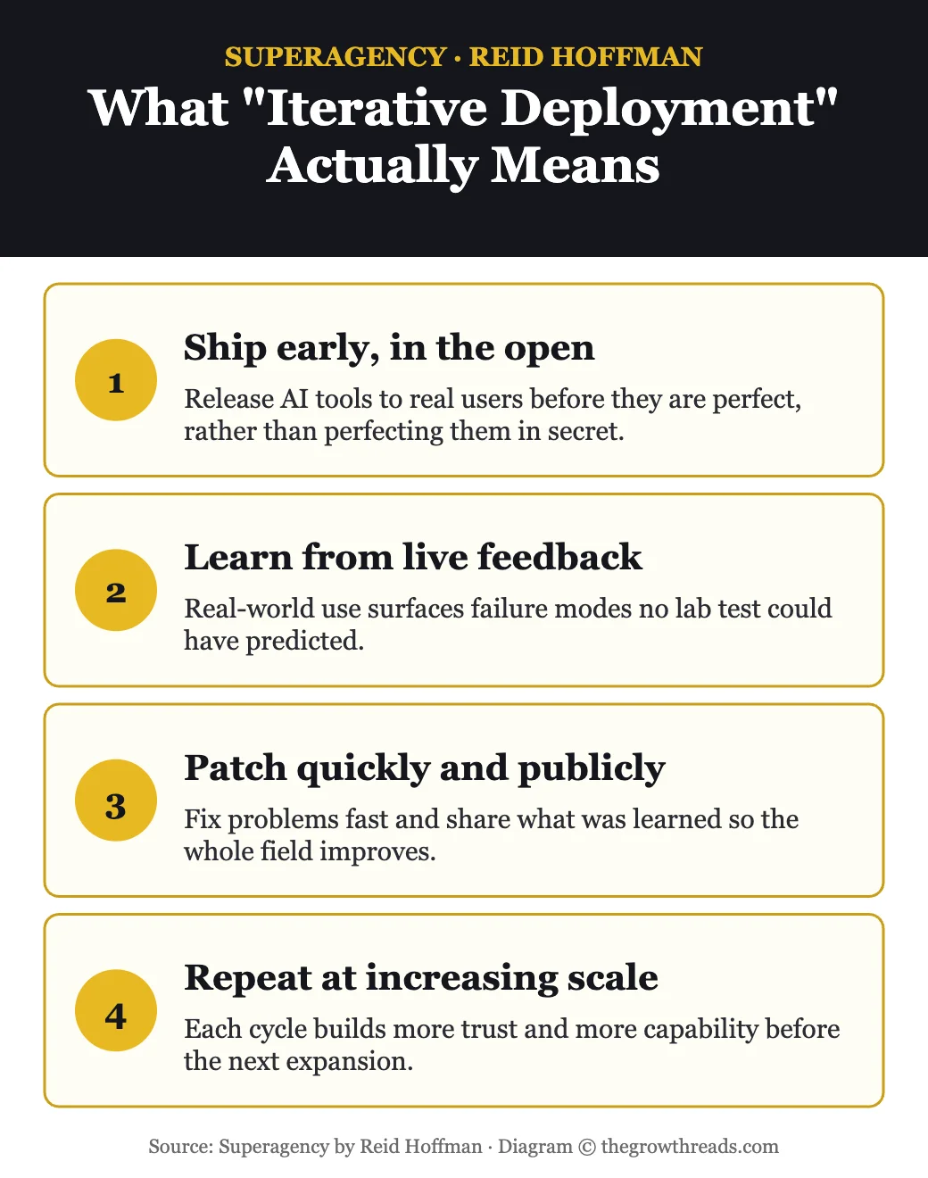 What iterative deployment actually means: ship, learn, patch, repeat