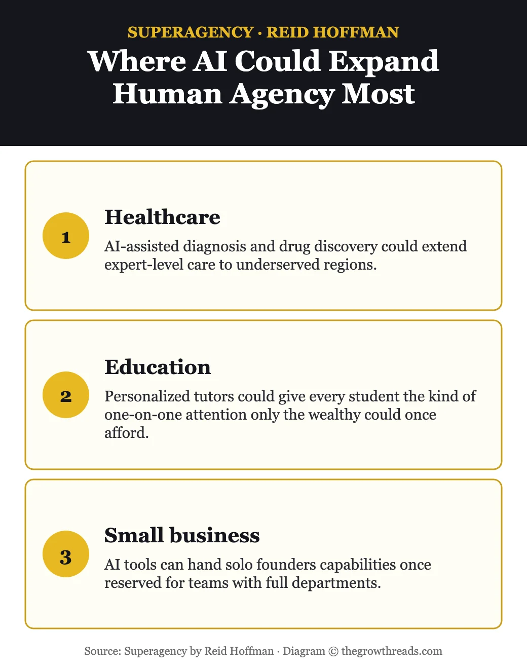 Where AI could expand human agency most: healthcare, education, small business