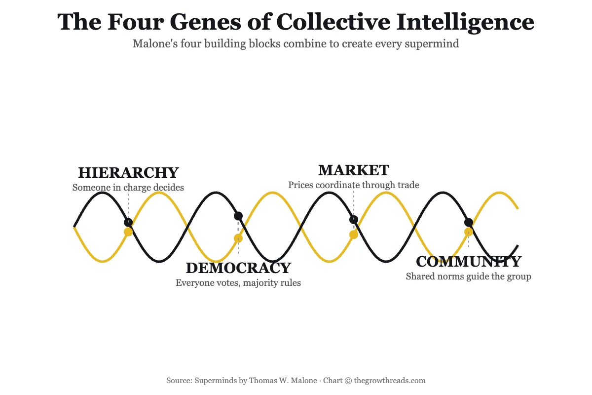 The Four Genes of Collective Intelligence — hierarchy, democracy, market, community shown as a DNA double helix