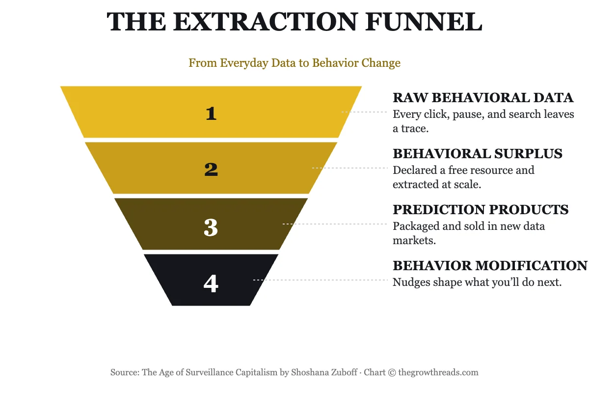 The Extraction Funnel — from raw behavioral data to behavior modification, a chart from The Age of Surveillance Capitalism by Shoshana Zuboff