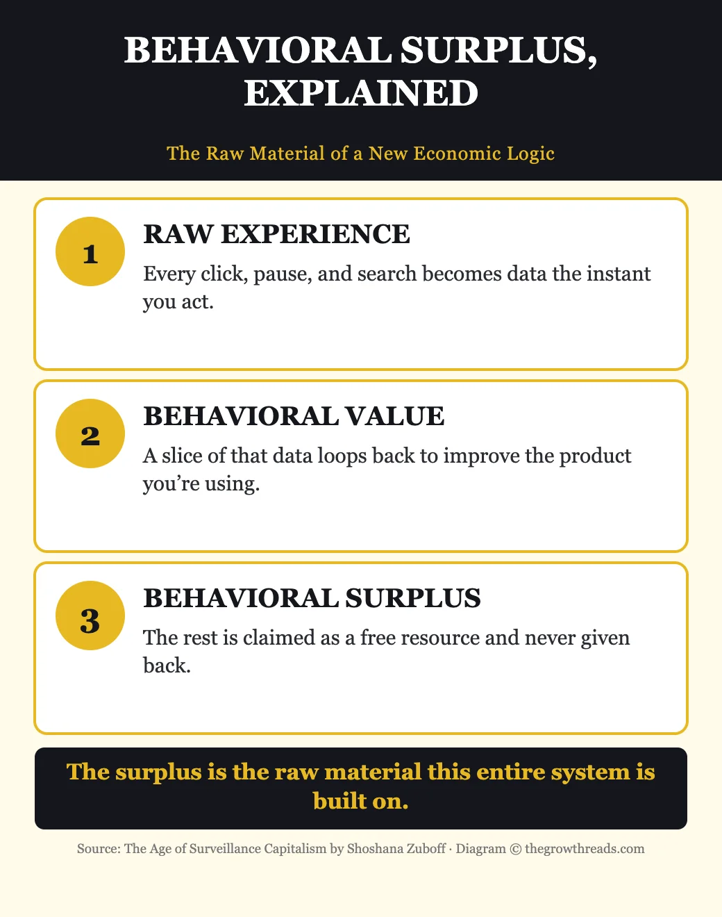 Behavioral surplus explained — a diagram from The Age of Surveillance Capitalism by Shoshana Zuboff