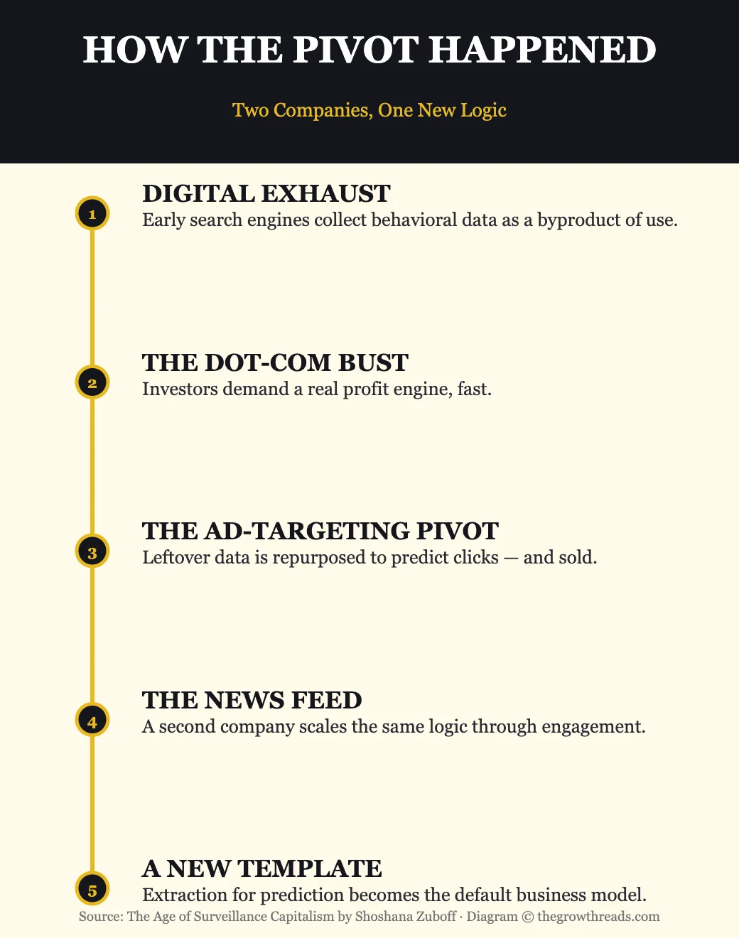 How the surveillance-capitalist ad-model pivot happened — timeline from The Age of Surveillance Capitalism by Shoshana Zuboff