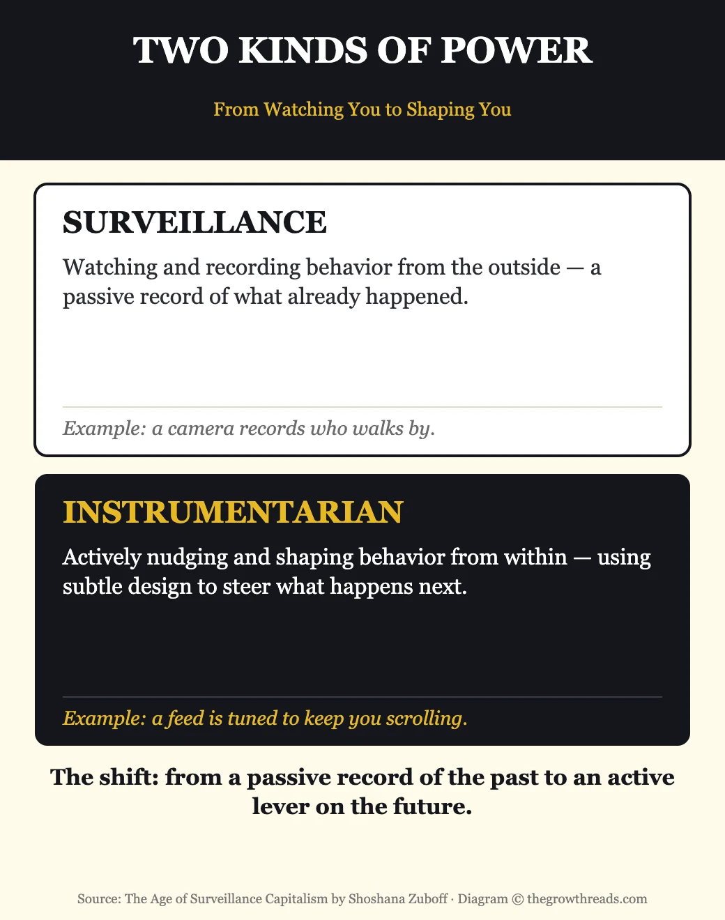 Surveillance power vs. instrumentarian power — a diagram from The Age of Surveillance Capitalism by Shoshana Zuboff