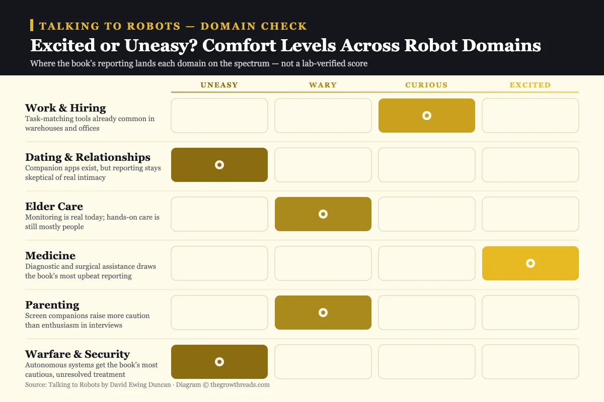Talking to Robots: comfort levels across robot domains, from uneasy to excited
