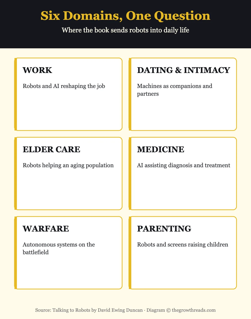 Overview of the domains Talking to Robots covers, from work to warfare