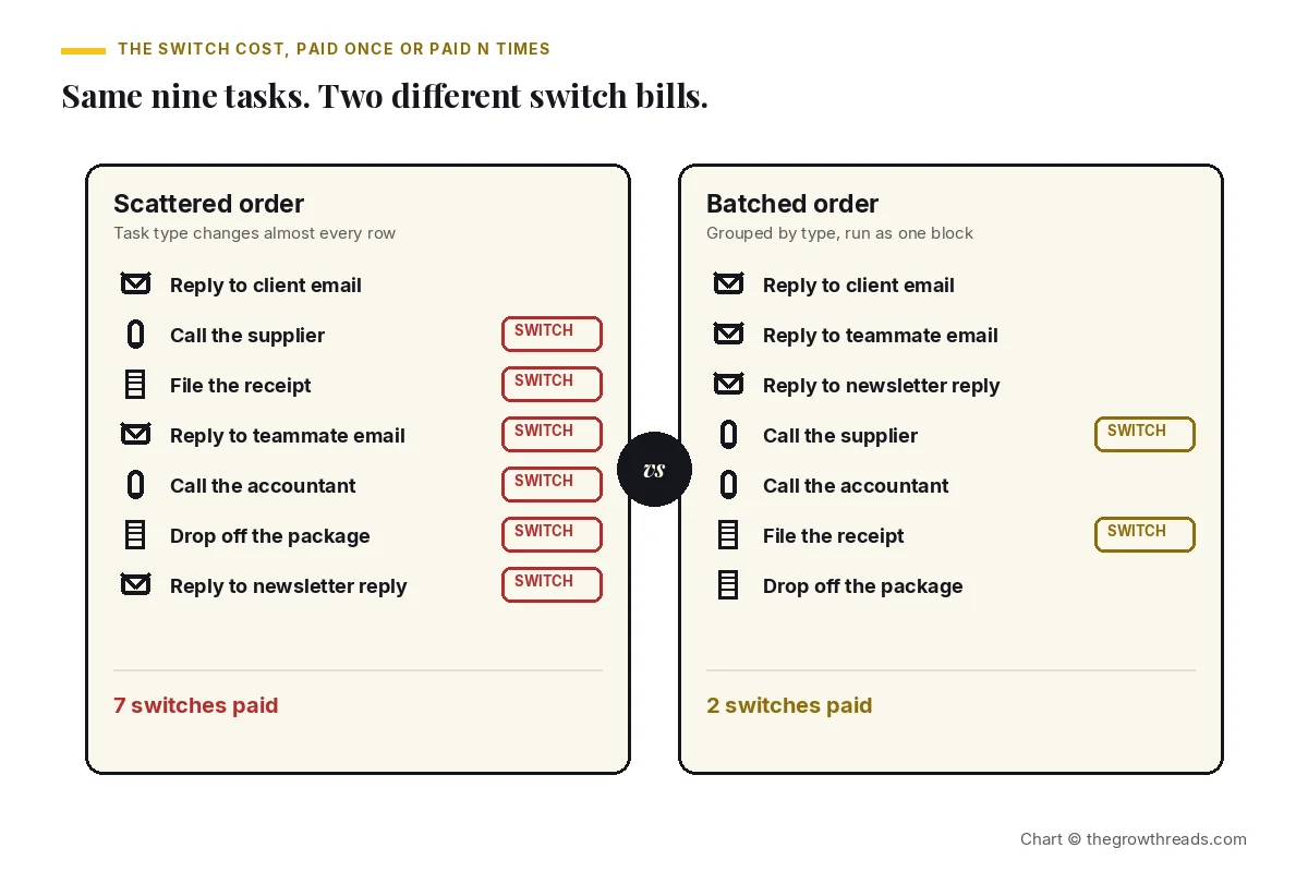 Two-card comparison chart: the same nine tasks run in scattered order pay seven task switches, while the same tasks run in batched order — grouped by type — pay only two switches. Chart credit thegrowthreads.com.