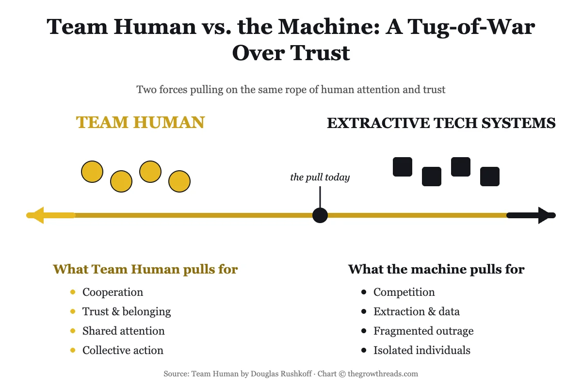 Team Human vs. the Machine — a tug-of-war over trust