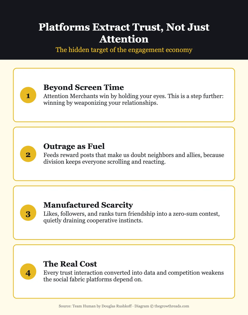 How platforms extract social trust, not just attention