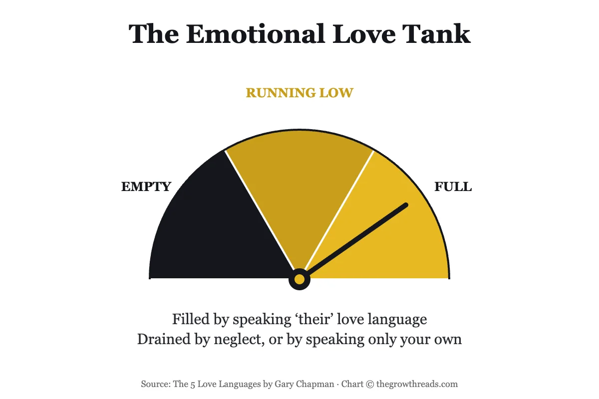 The emotional love tank gauge — filled by the right love language, drained by neglect