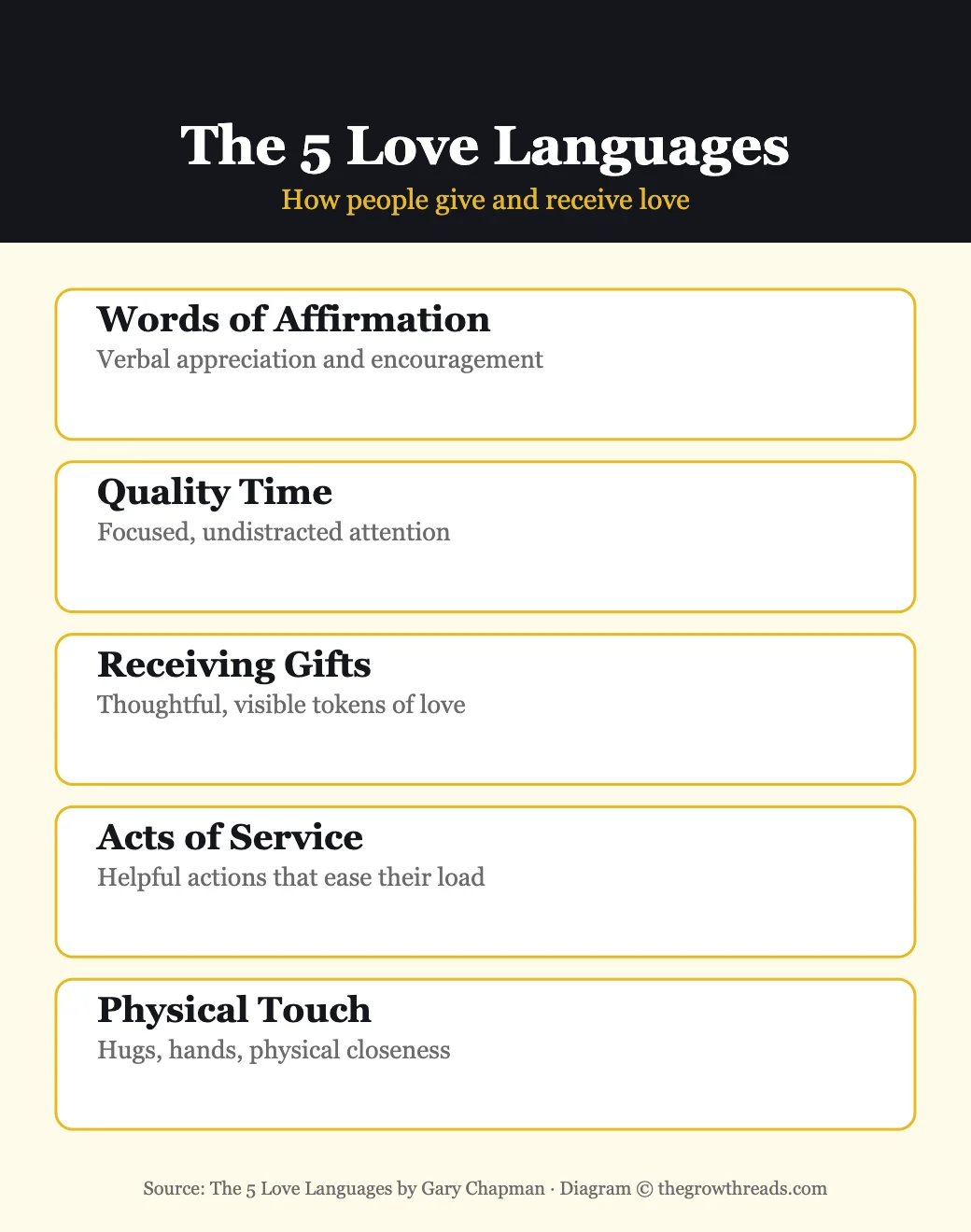 The 5 Love Languages — the five ways people give and receive love