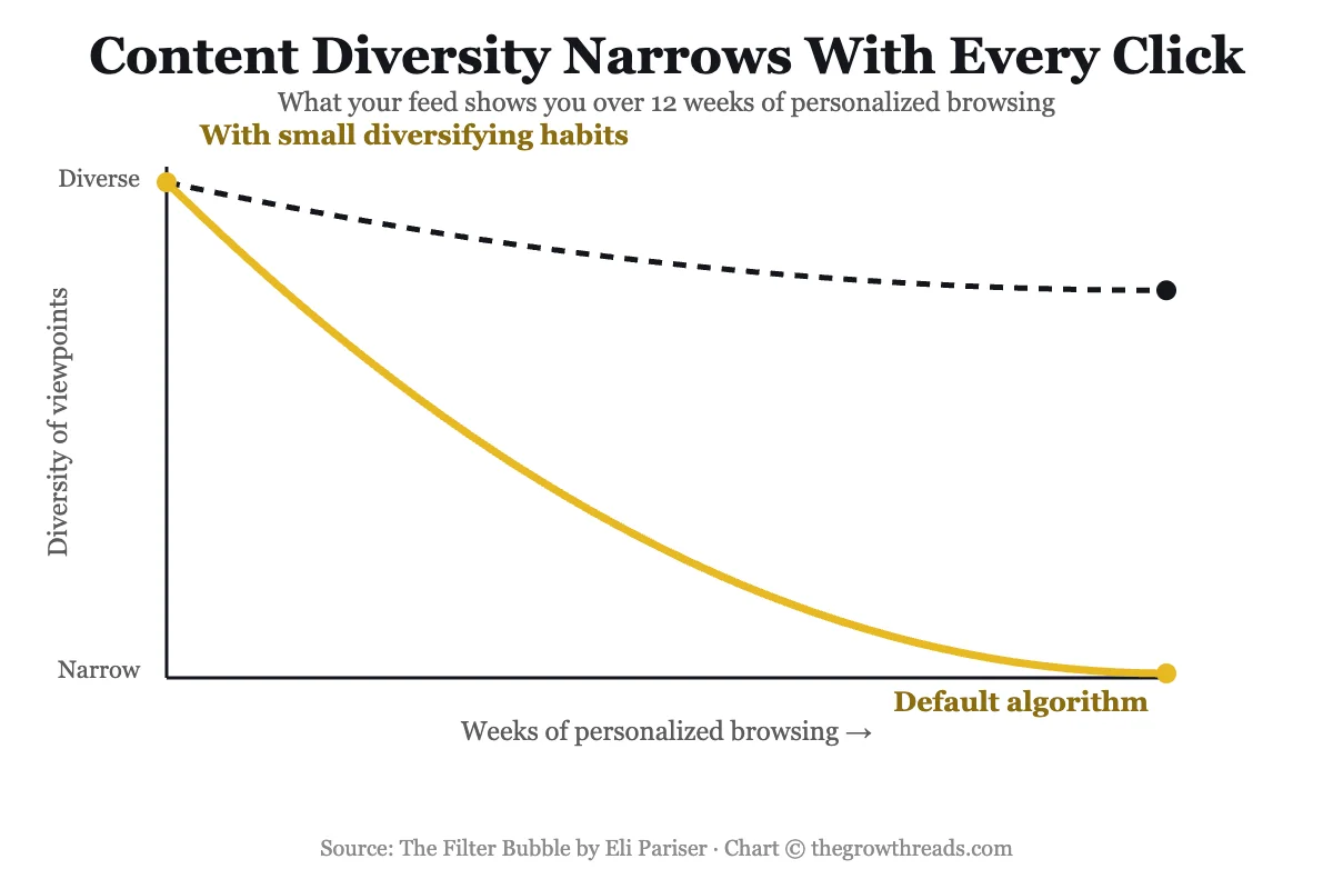 Chart: content diversity narrows with every click under a default personalization algorithm, versus a flatter decline with small diversifying habits