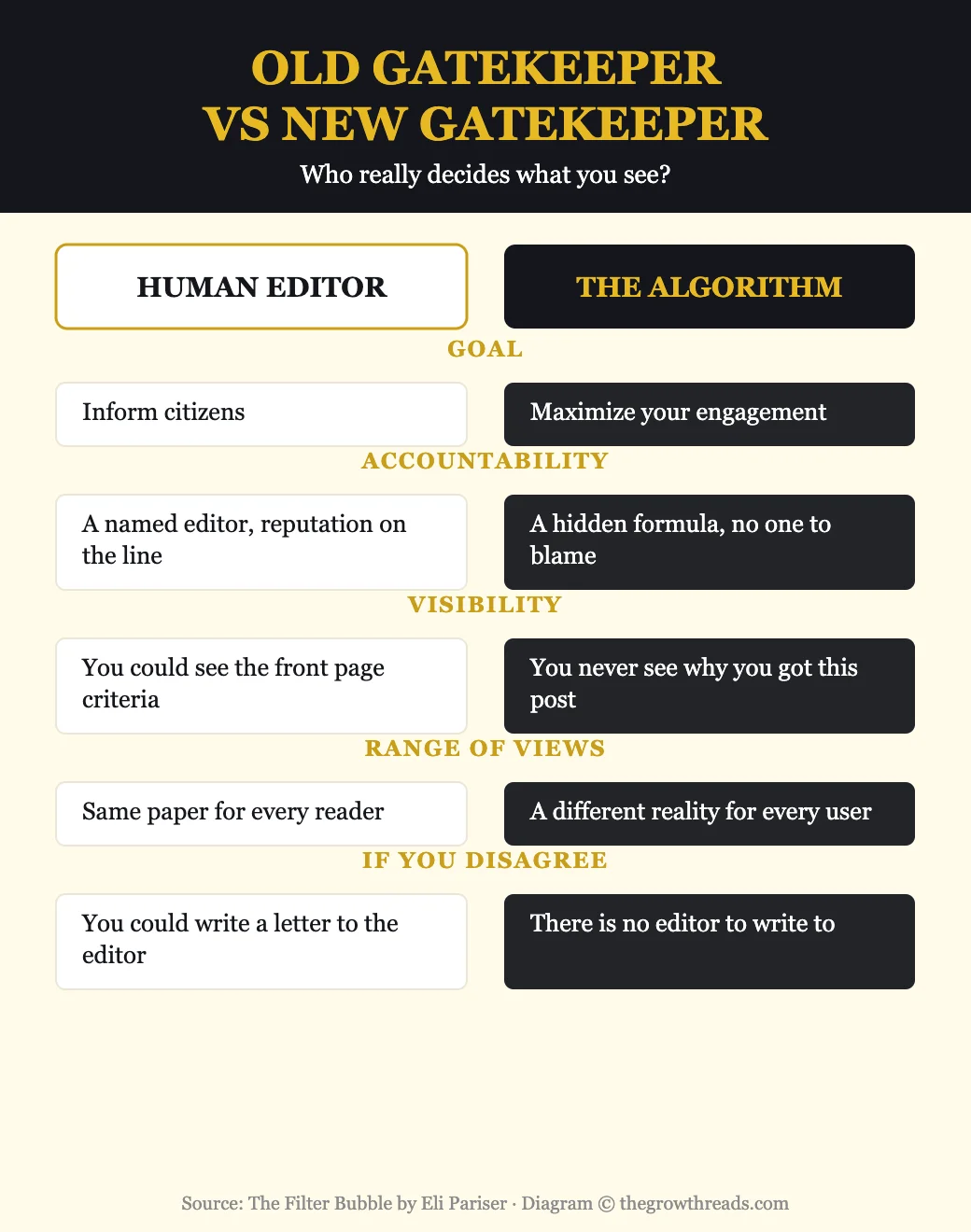 Diagram comparing a human newspaper editor to a personalization algorithm as information gatekeepers