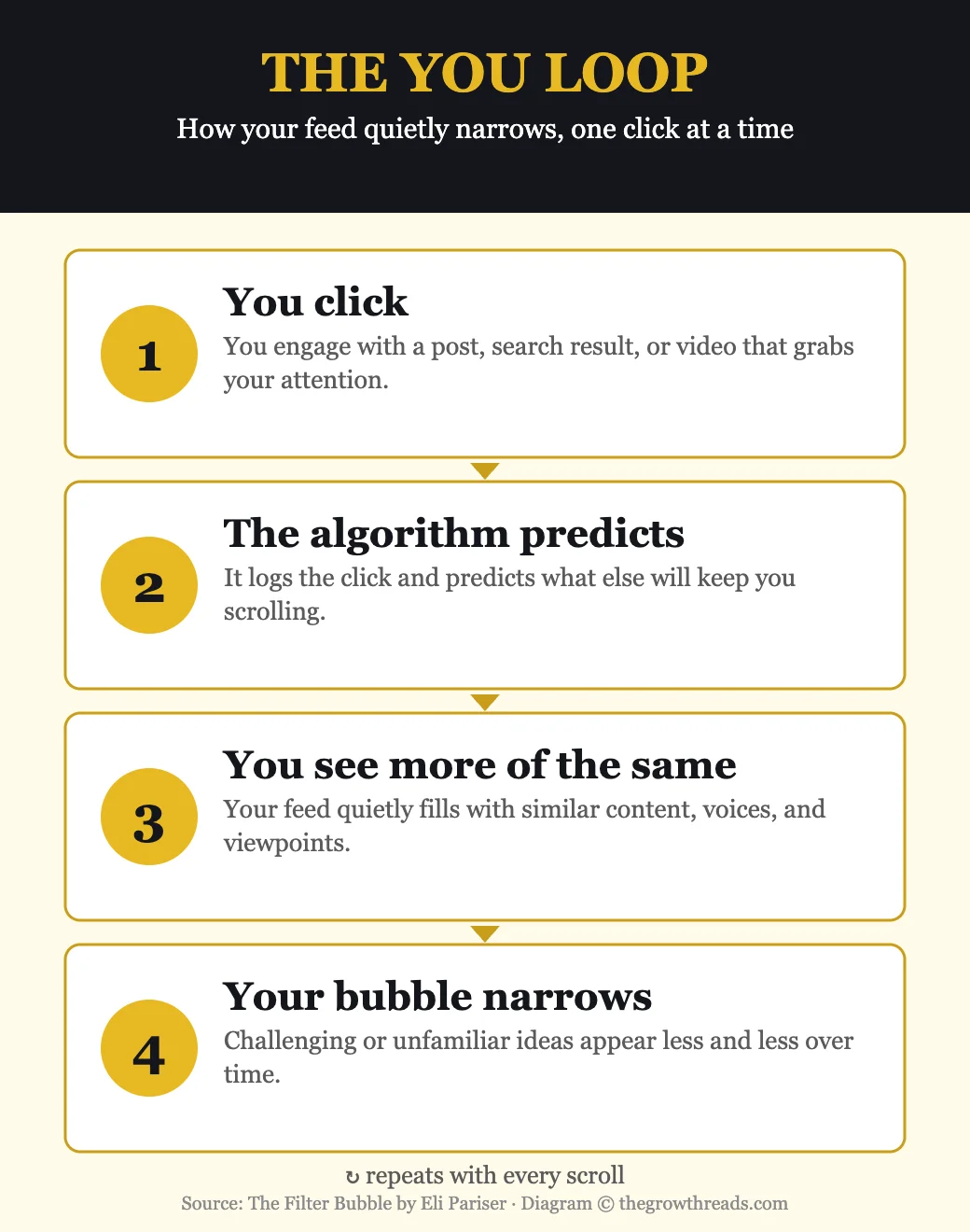 Diagram: The You Loop — how personalized algorithms narrow your feed with every click