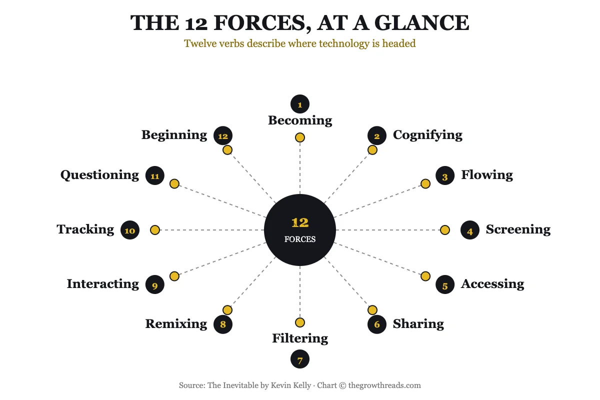 Radial diagram of the 12 forces from The Inevitable by Kevin Kelly