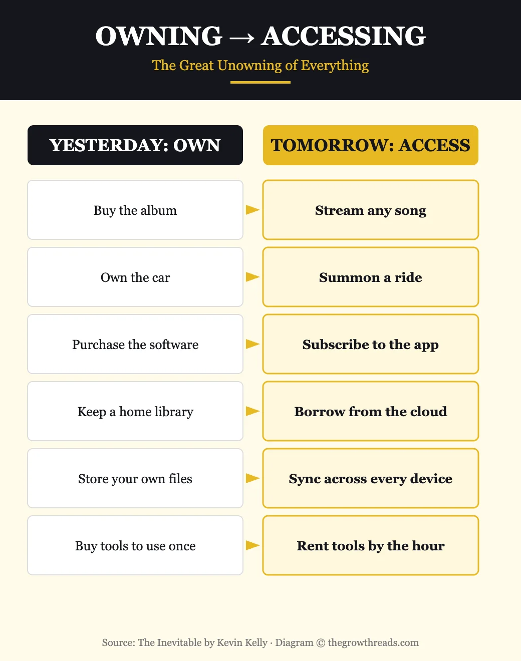 The shift from owning to accessing, a core idea in The Inevitable by Kevin Kelly