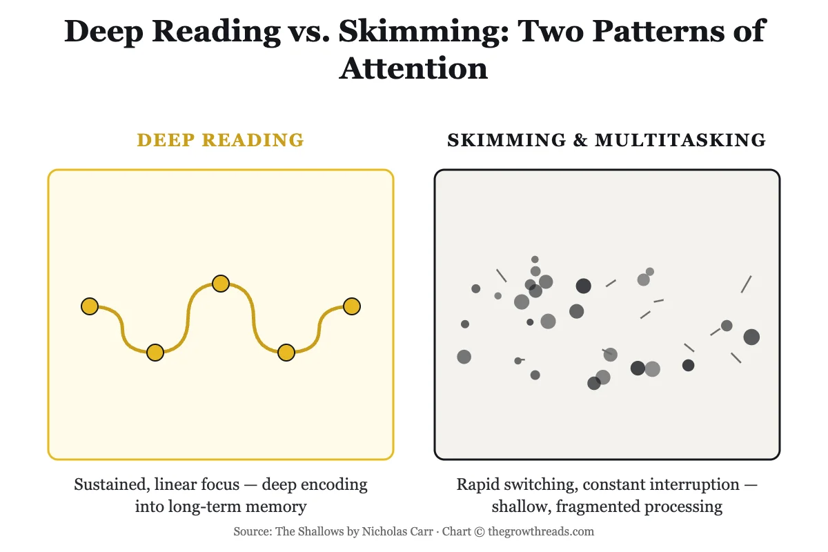 Deep reading vs. skimming — two patterns of attention: sustained connected focus versus rapid fragmented switching
