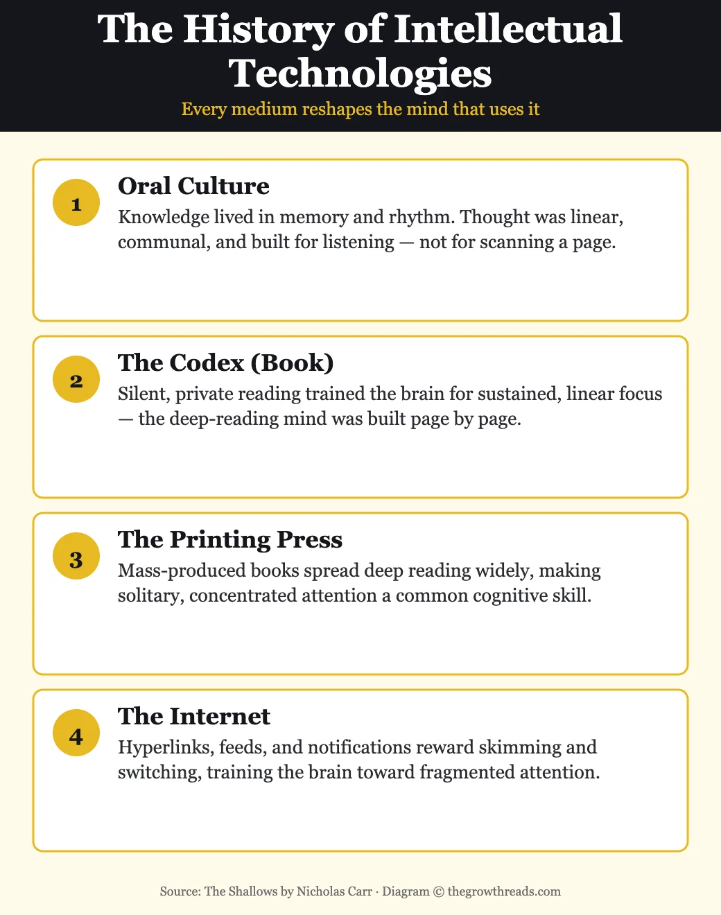 Timeline infographic showing how intellectual technologies from writing to the printing press to the internet have reshaped human attention and thought