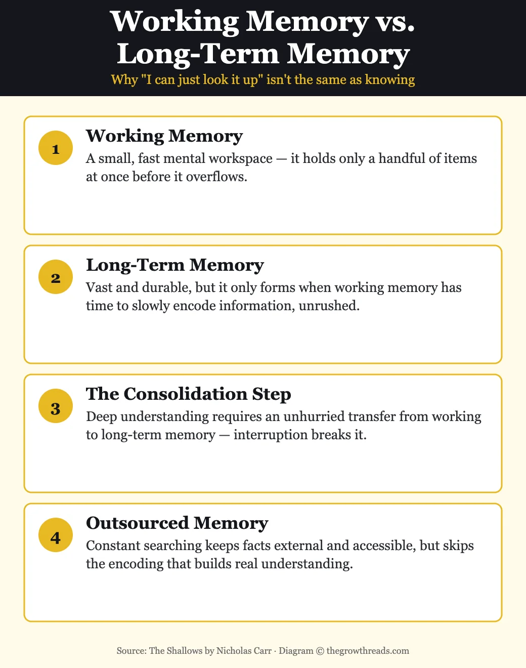 Infographic comparing working memory and long-term memory and explaining why skimming prevents deep understanding