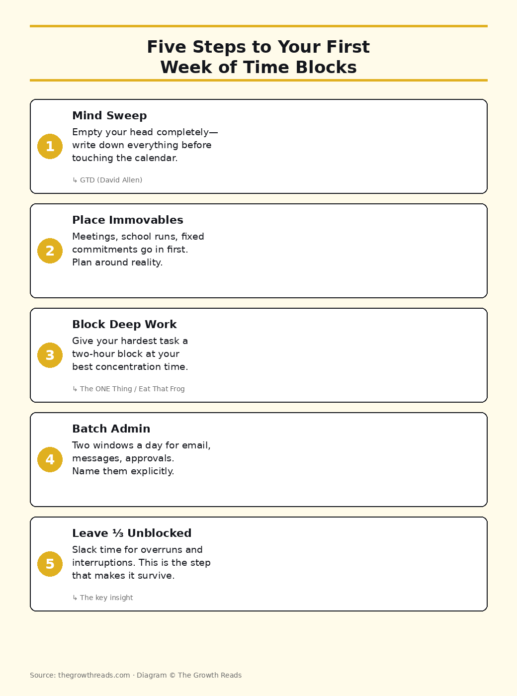 Infographic showing five steps to build your first week of time blocks: mind sweep, place immovables, block deep work, batch admin, leave a third unblocked