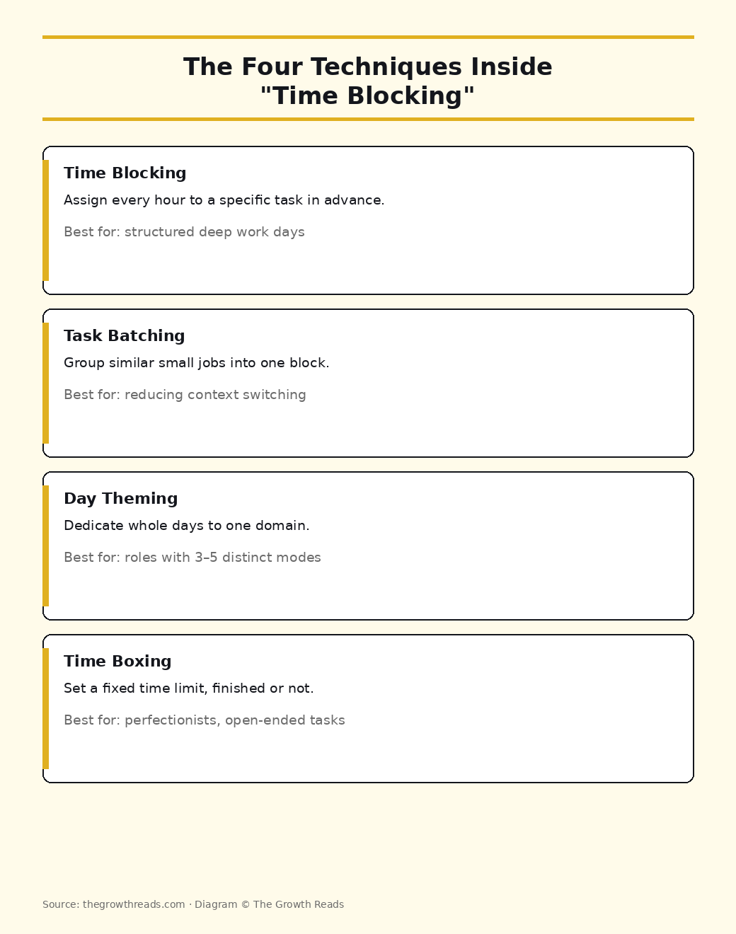Infographic showing the four techniques inside time blocking: time blocking, task batching, day theming, and time boxing