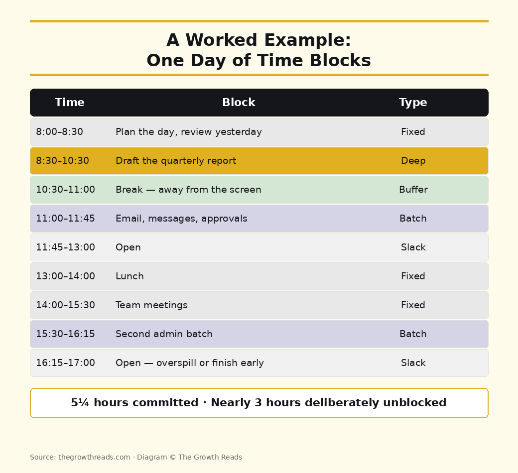 Worked example of a time-blocked day showing 5.25 hours committed and nearly 3 hours deliberately unblocked