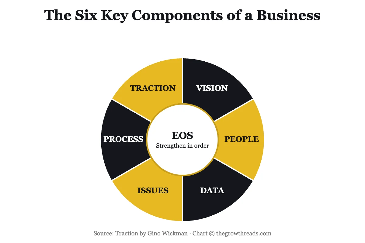The Six Key Components wheel from Traction by Gino Wickman — Vision, People, Data, Issues, Process, Traction