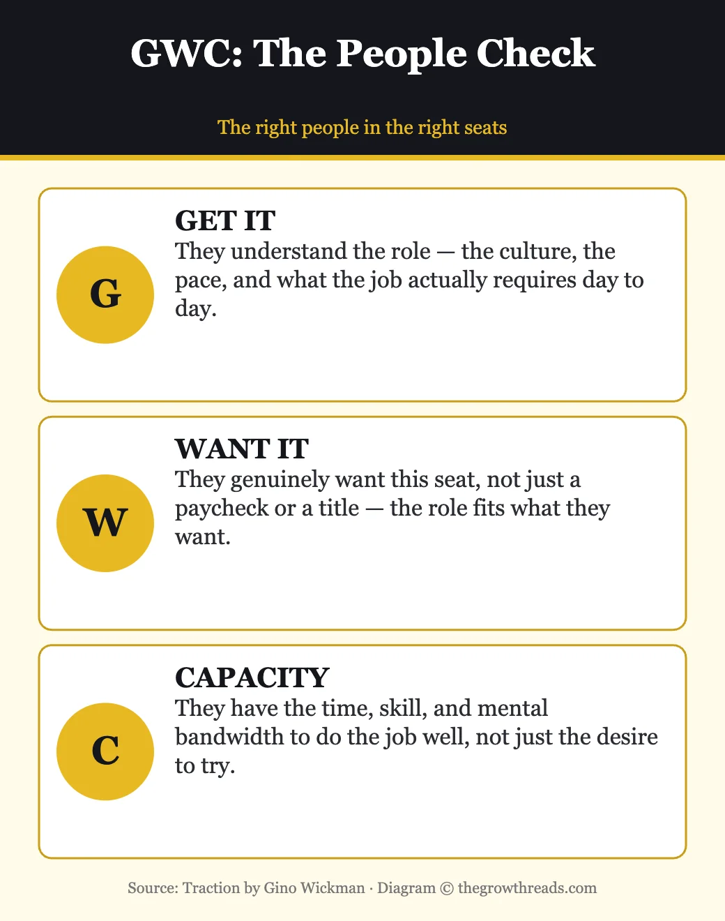 GWC assessment from Traction by Gino Wickman — Get it, Want it, Capacity to do it