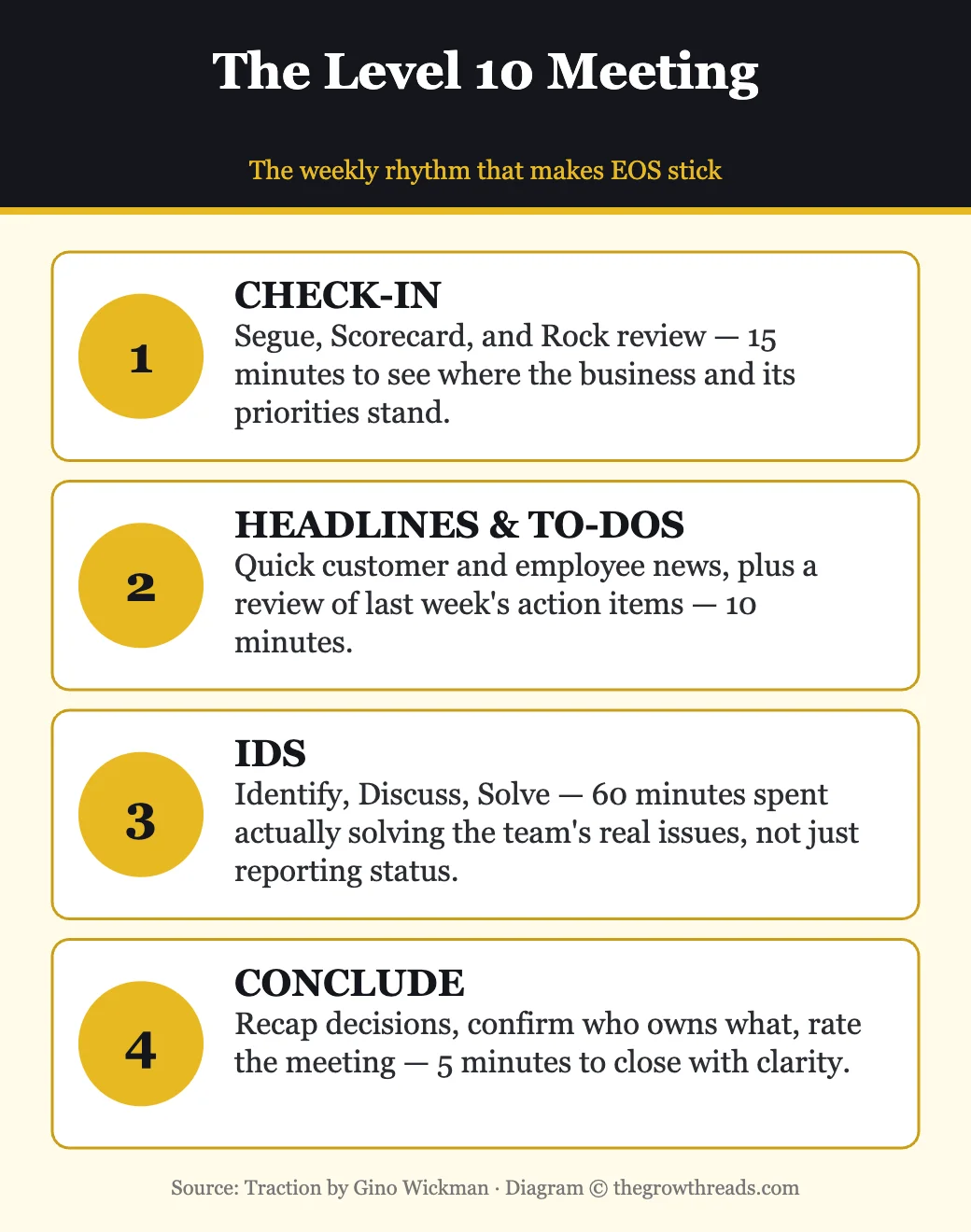 The Level 10 Meeting agenda from Traction by Gino Wickman