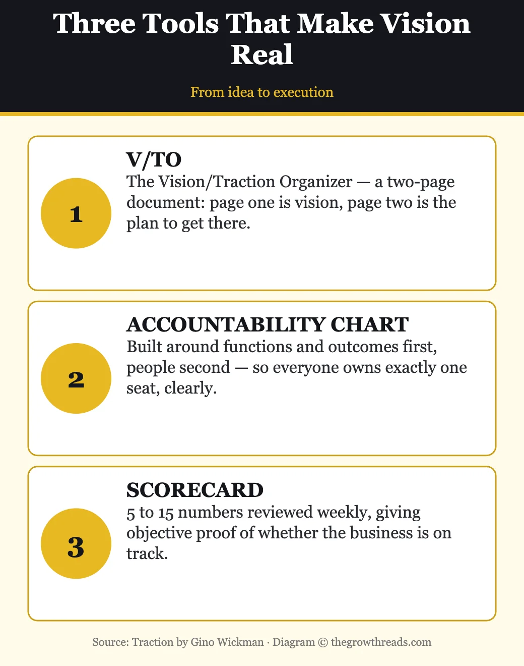 Three EOS tools from Traction by Gino Wickman — V/TO, Accountability Chart, Scorecard