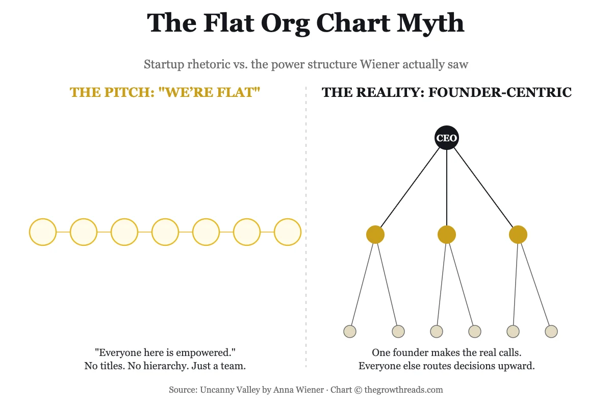 The Flat Org Chart Myth — startup rhetoric of flatness vs. founder-centric power, from Uncanny Valley by Anna Wiener