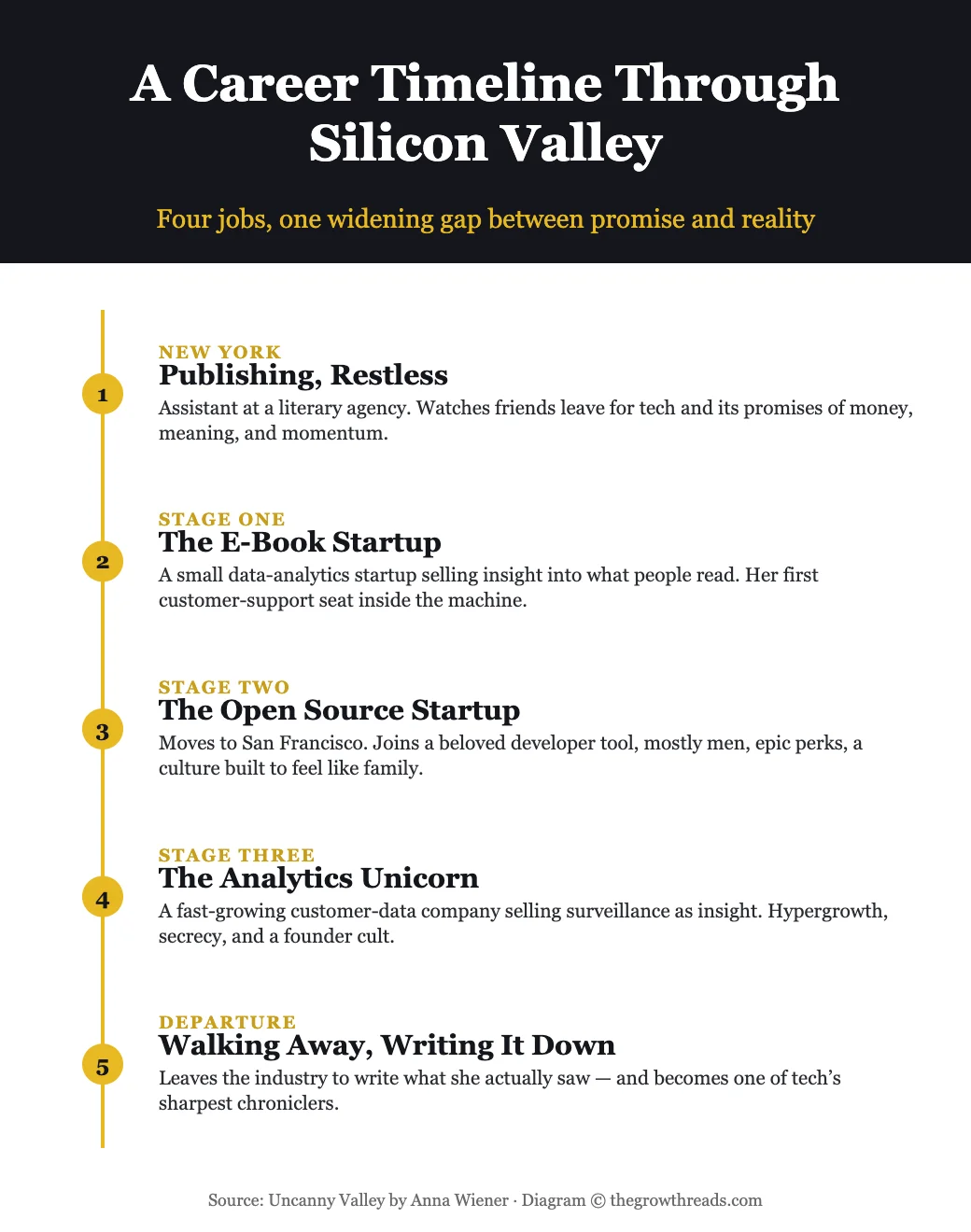A career timeline through Silicon Valley — Anna Wiener's four jobs, from an e-book startup to an analytics unicorn