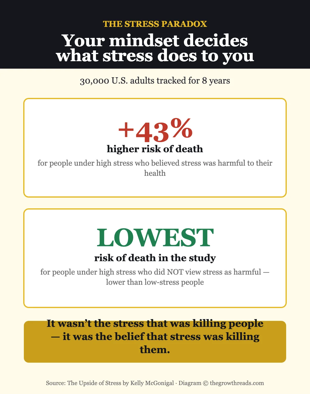 Infographic: the stress paradox - believing stress is harmful raises death risk 43%, while accepting stress lowers it