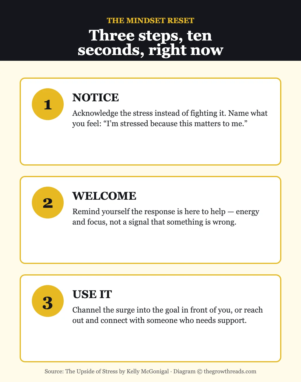 Infographic: the mindset reset - notice, welcome, use it, a three-step in-the-moment stress reframe