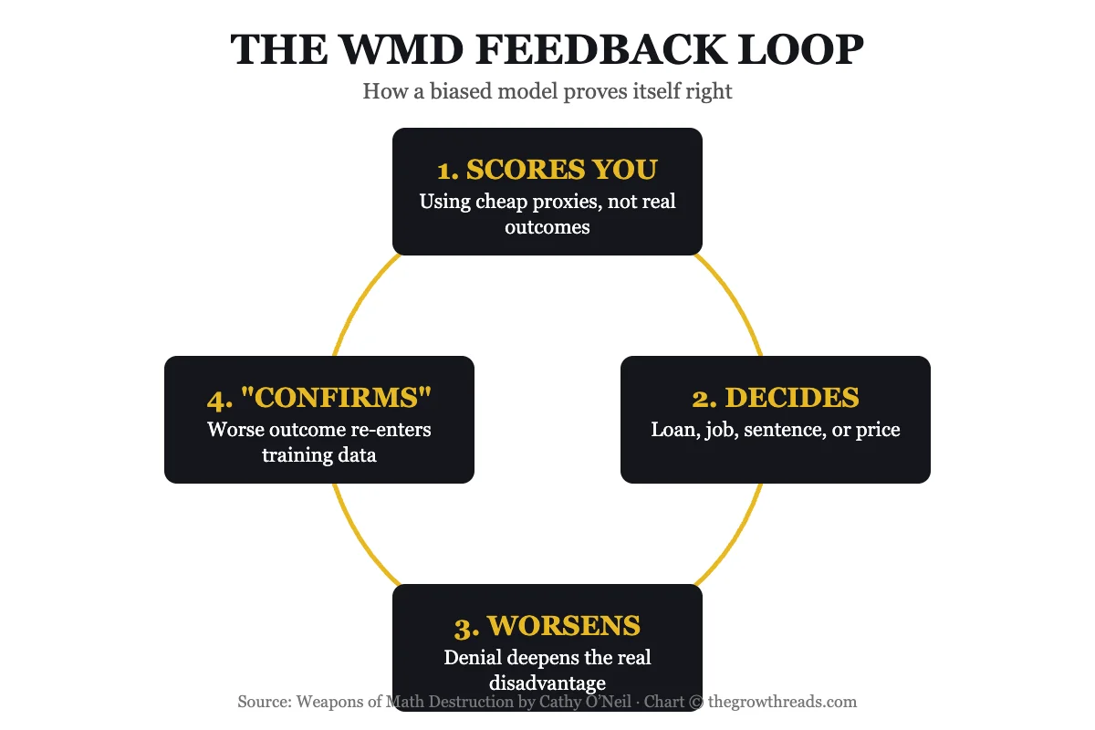 The WMD Feedback Loop: how a biased algorithm scores, decides, worsens outcomes, and reinforces its own bias