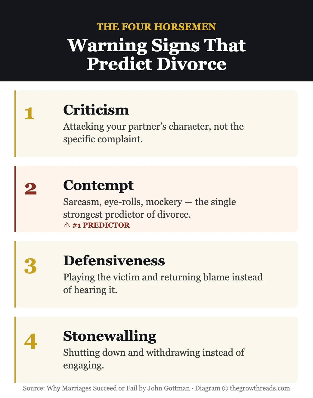 The Four Horsemen of the Apocalypse infographic from Why Marriages Succeed or Fail