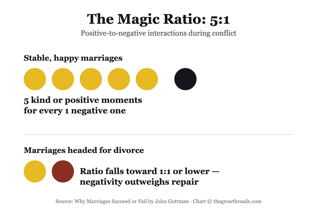 The Magic Ratio 5 to 1 chart from Why Marriages Succeed or Fail