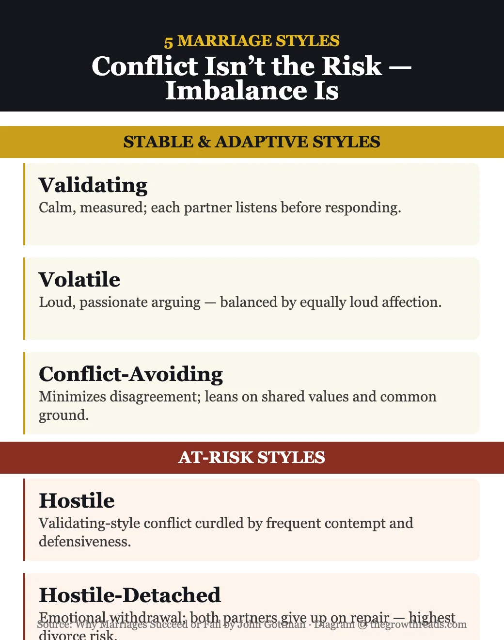 The 5 marriage styles infographic from Why Marriages Succeed or Fail