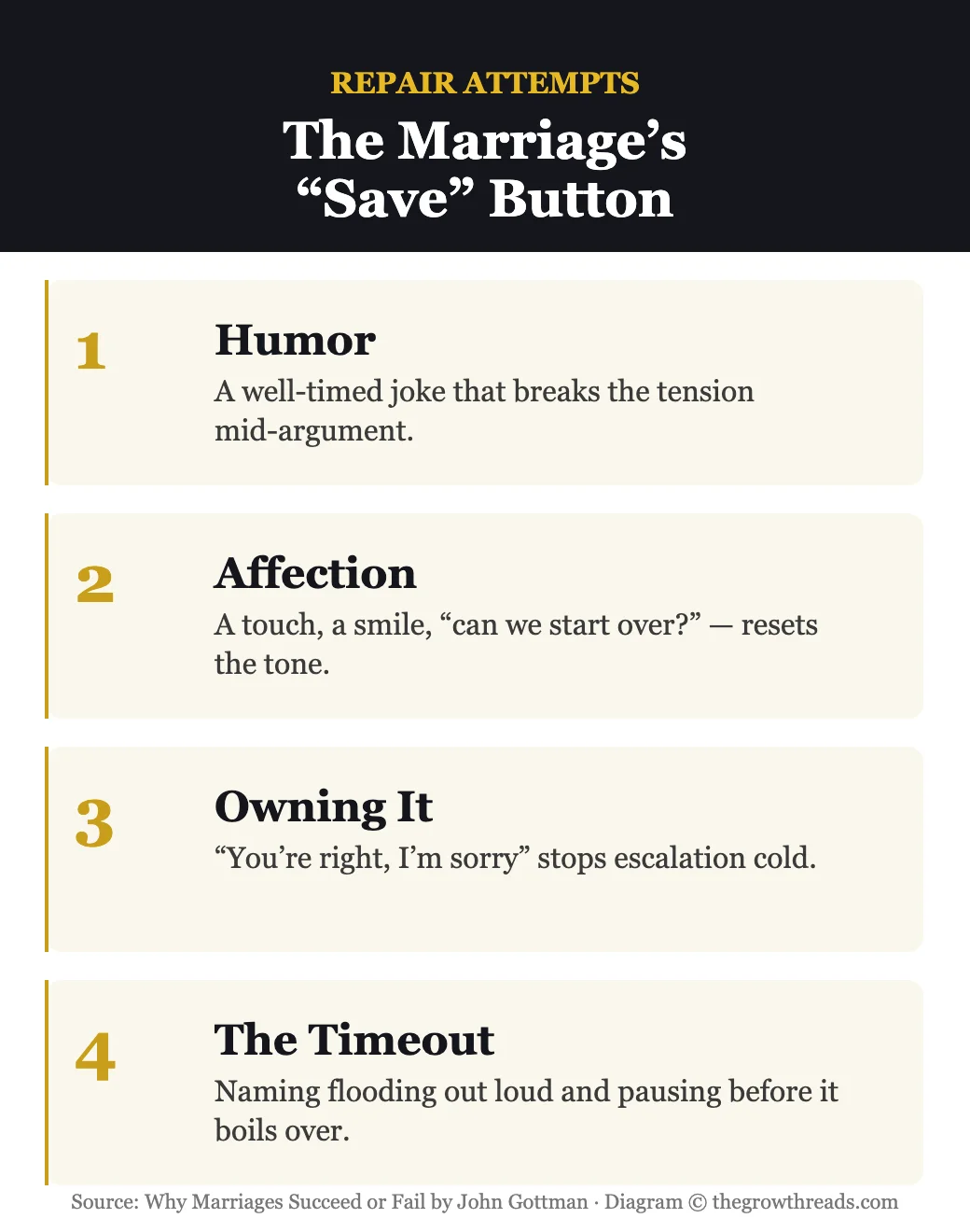 Repair attempts infographic from Why Marriages Succeed or Fail