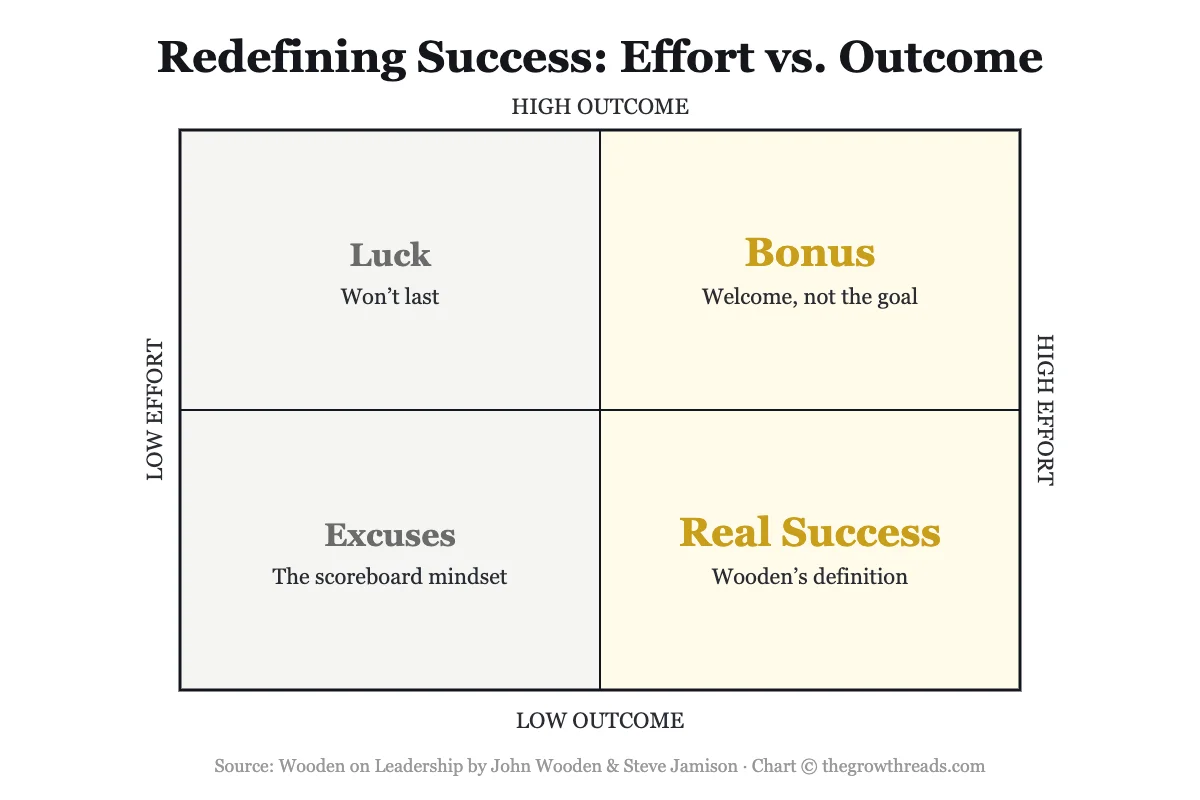 Wooden on Leadership concept chart — redefining success as effort versus outcome, a 2x2 matrix
