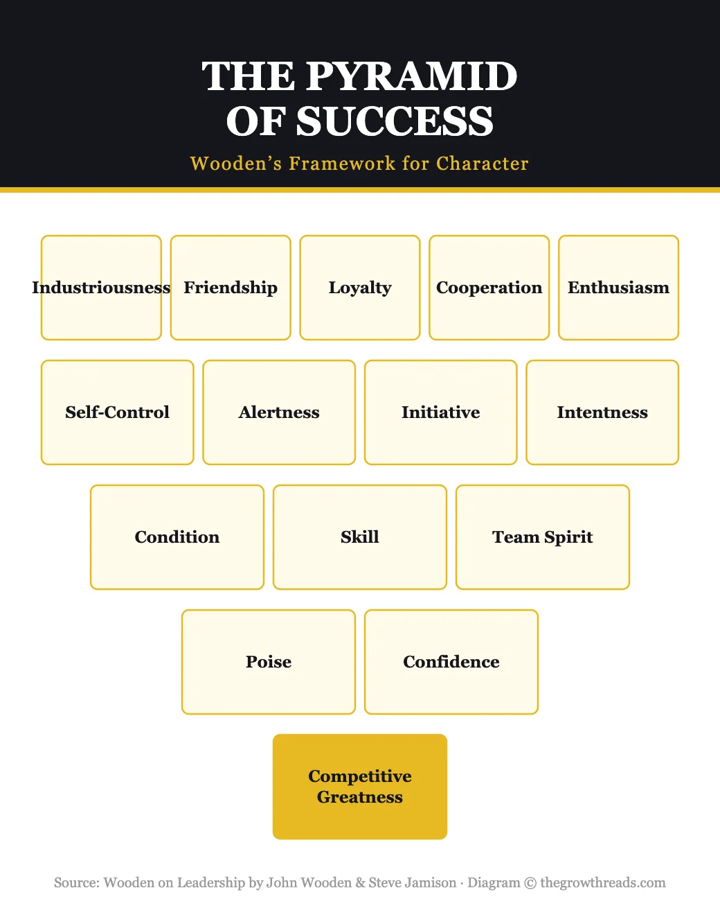 Wooden on Leadership infographic — the Pyramid of Success, John Wooden's 15-block framework for character and achievement