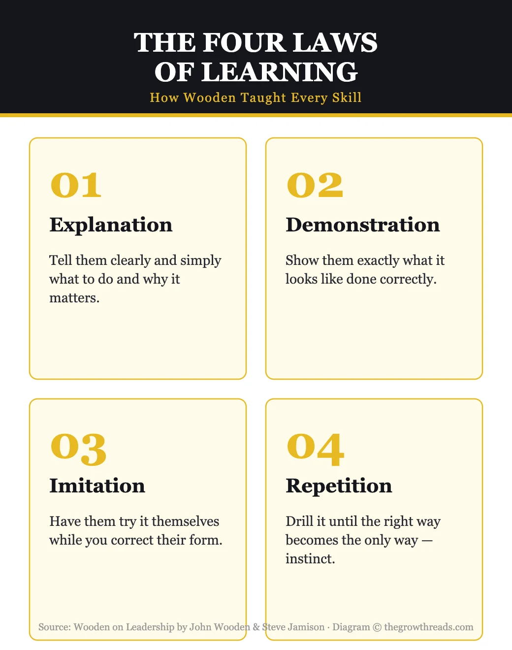 Wooden on Leadership infographic — the Four Laws of Learning: Explanation, Demonstration, Imitation, Repetition