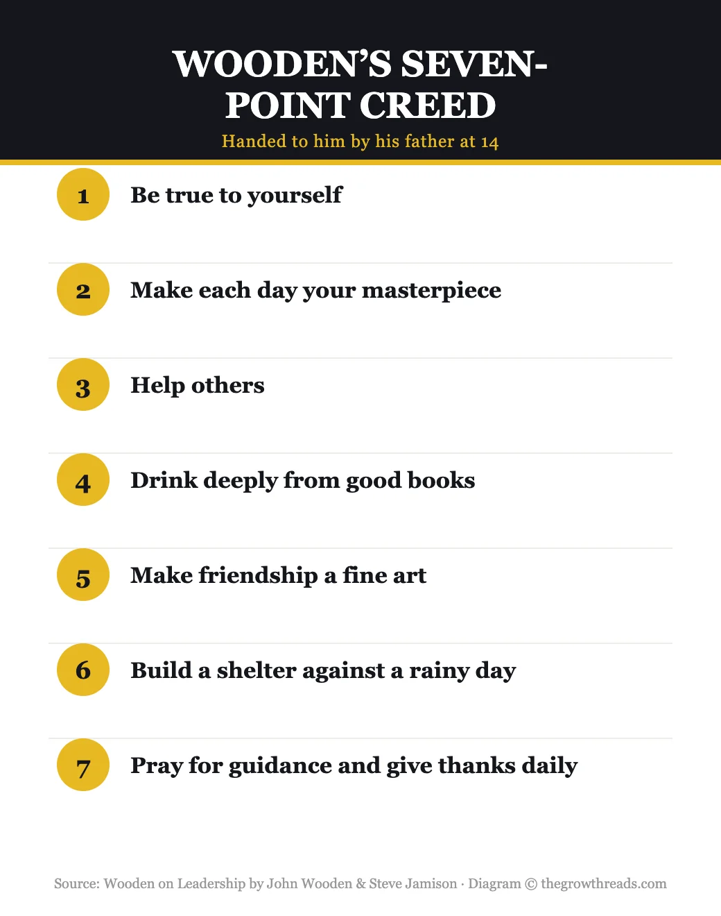 Wooden on Leadership infographic — the Seven-Point Creed John Wooden's father gave him at age 14