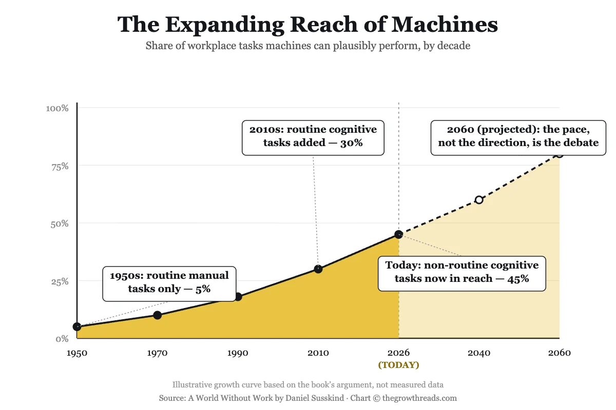 Chart showing the share of workplace tasks machines can plausibly perform, growing from 1950 to a projected 2060