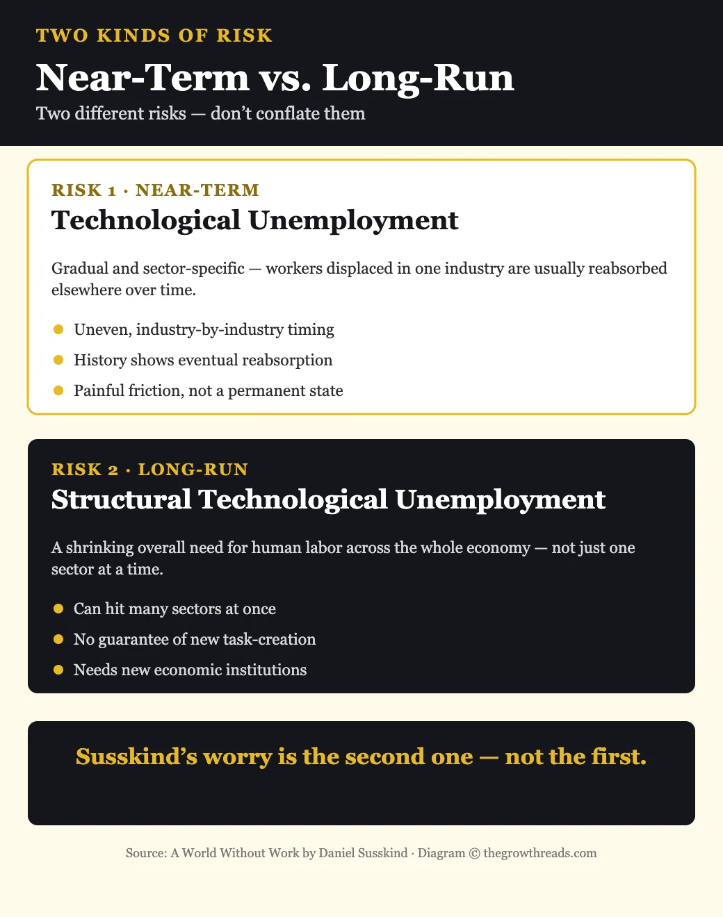 Diagram comparing near-term task-level automation risk with long-run structural risk from A World Without Work by Daniel Susskind