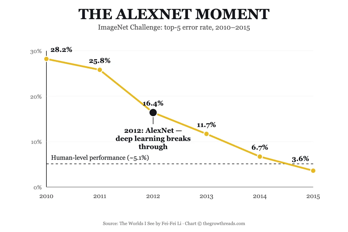 The AlexNet moment — ImageNet Challenge top-5 error rate dropping from 28% in 2010 to 3.6% in 2015, surpassing human-level performance