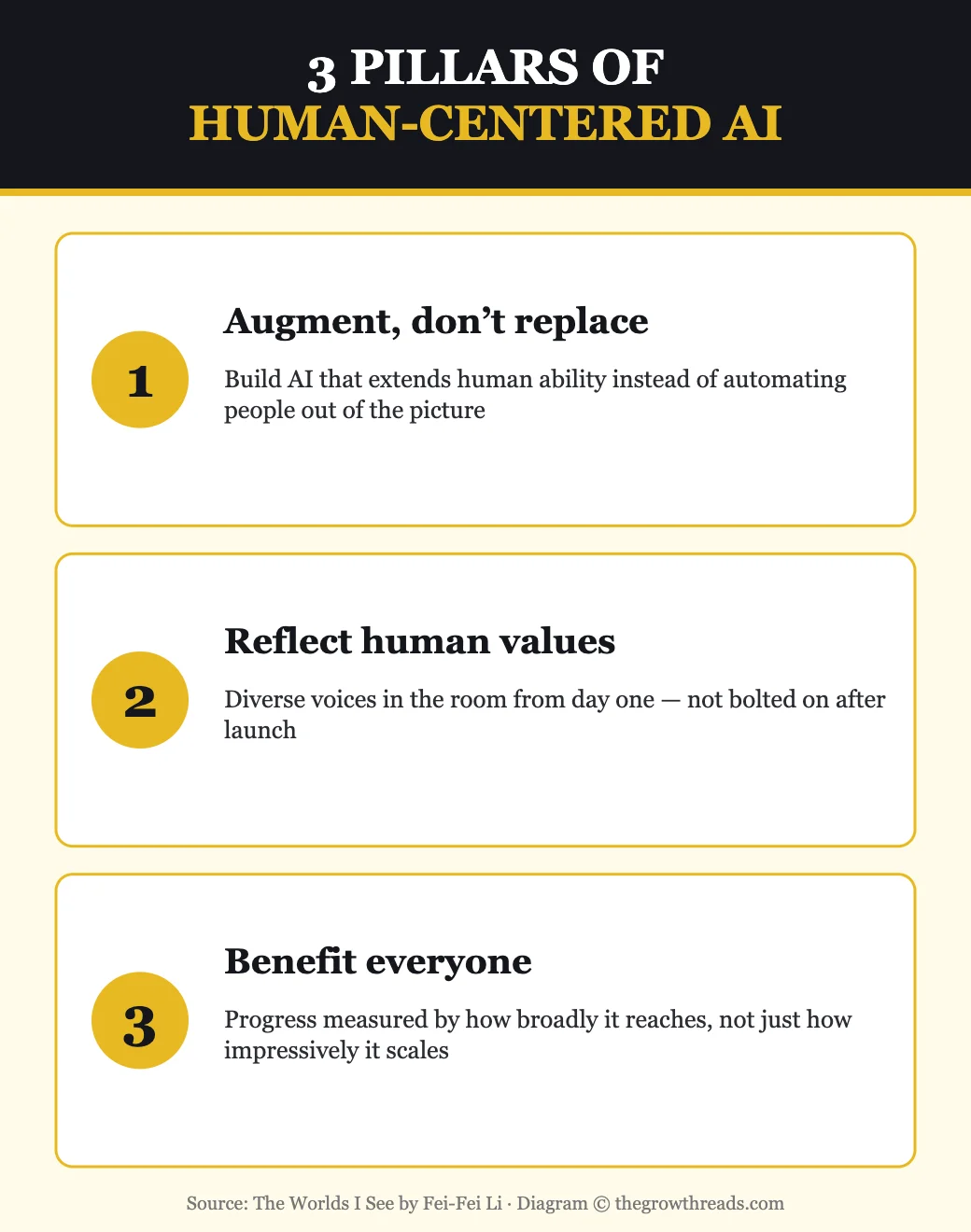 The 3 pillars of Human-Centered AI from Fei-Fei Li: augment not replace, reflect human values, benefit everyone