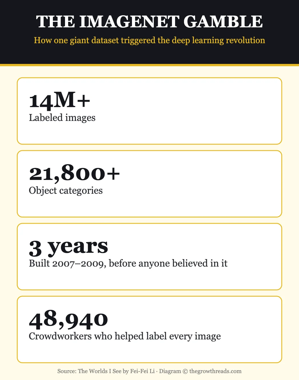 The ImageNet Gamble — key stats on how Fei-Fei Li built the dataset that triggered the deep learning revolution