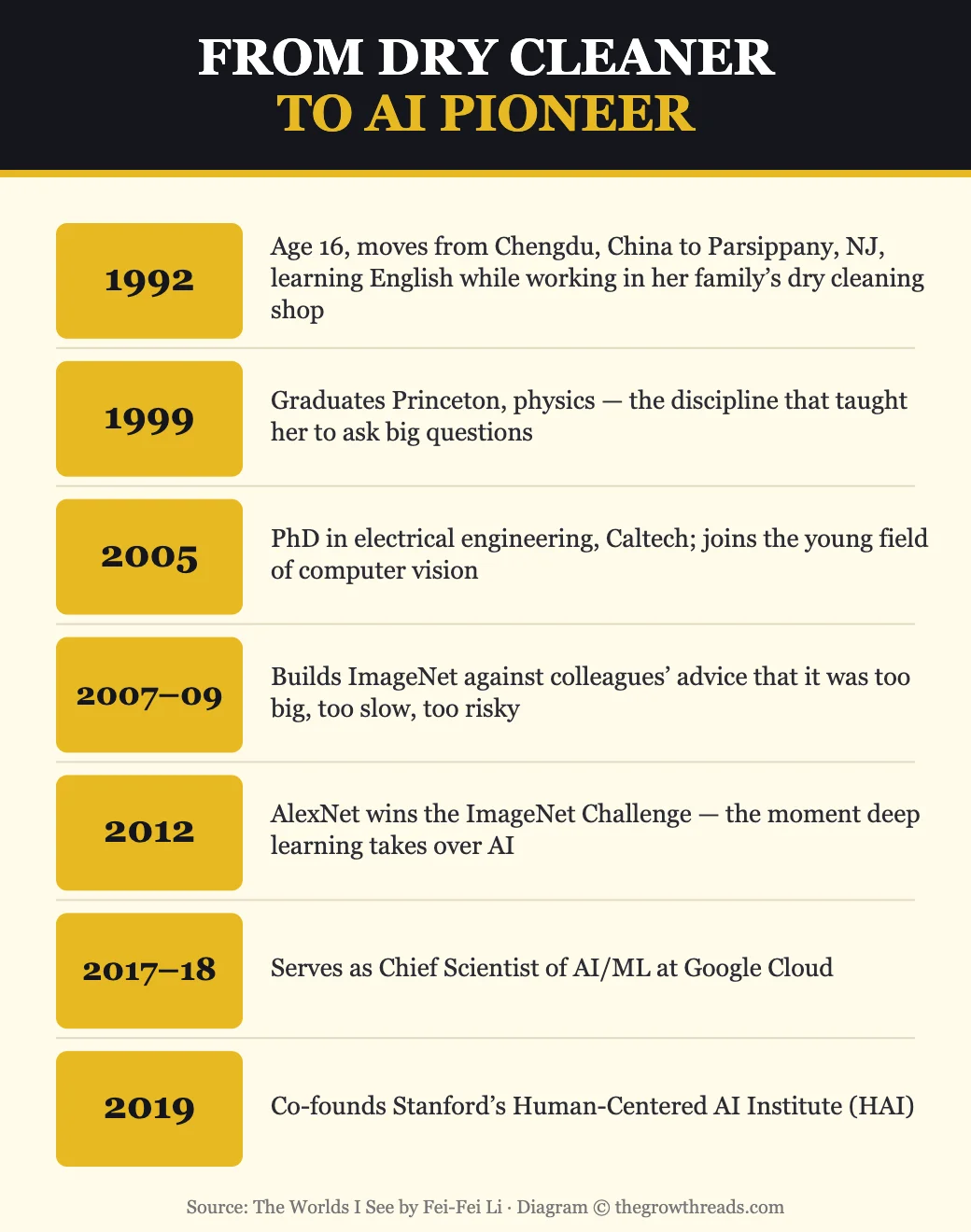 Fei-Fei Li career timeline — from immigrant teenager to AI pioneer, from Princeton physics to Stanford HAI